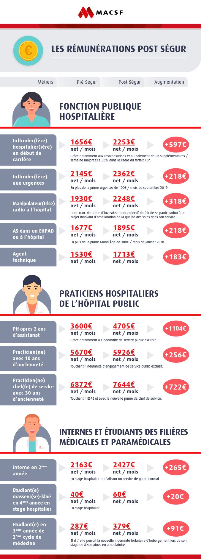 Infographie_Rémunération post Segur-v3